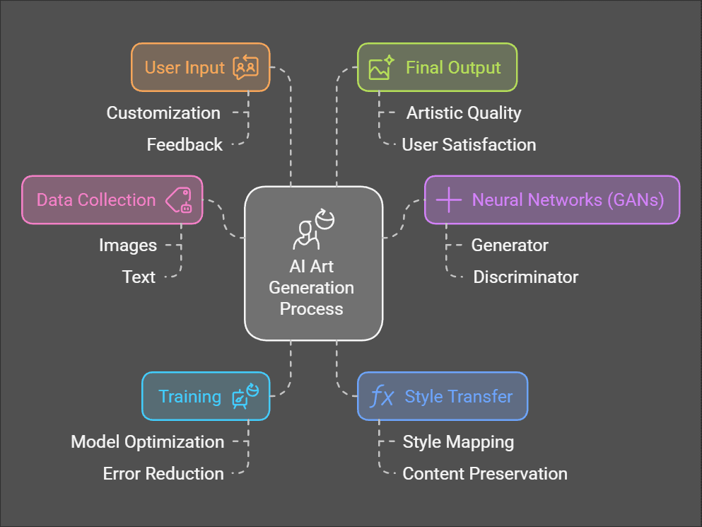 A diagram illustrating the process of how AI tools generate art, showing steps like data input, machine learning, neural networks, and final image creation, offering insights for creators to make money with AI art.
