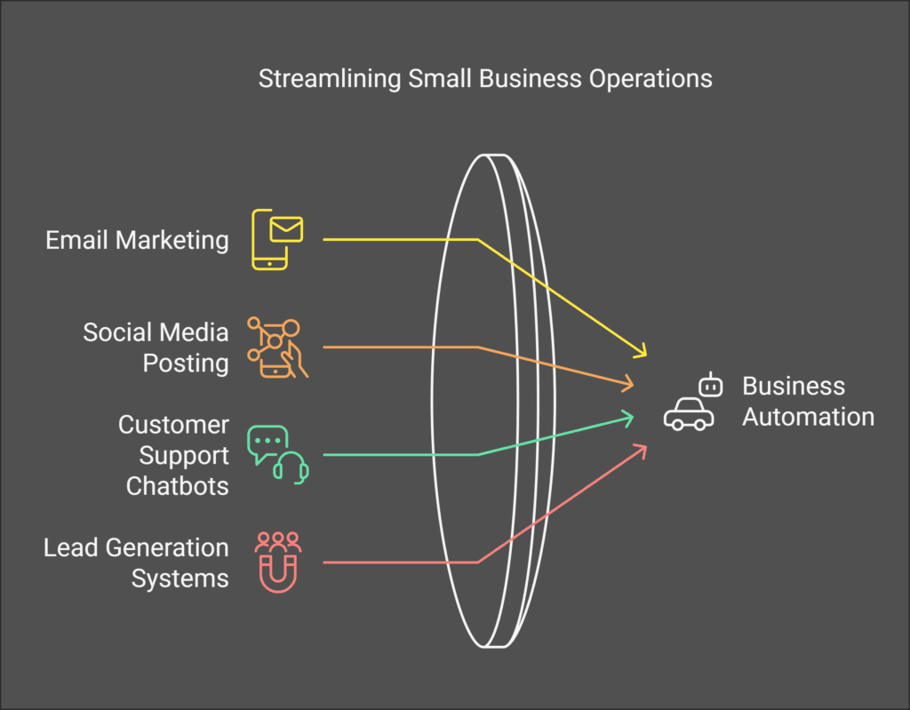 AI tool automating social media post scheduling and analytics, boosting productivity for managing multiple accounts."