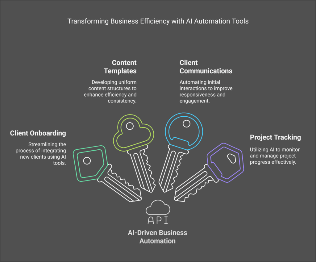 AI automation dashboard organizing and streamlining workflow tasks to save time for a freelancer."