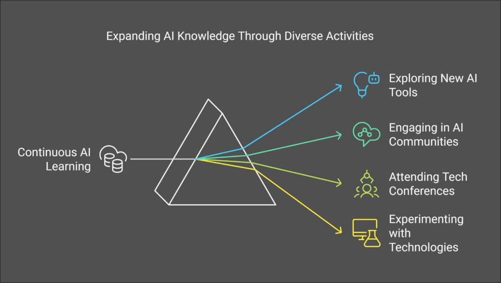 "Infographic showing beginner tips for earning money with AI, including freelancing, content creation, and automation tools."
